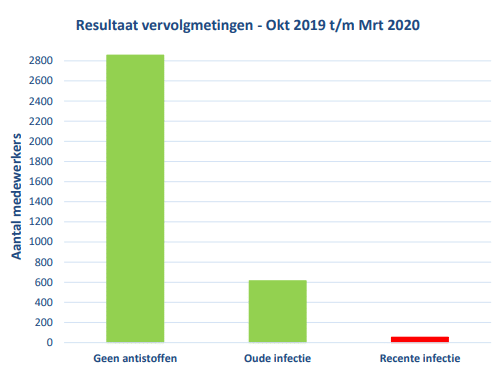 Resultaten vervolgmetingen