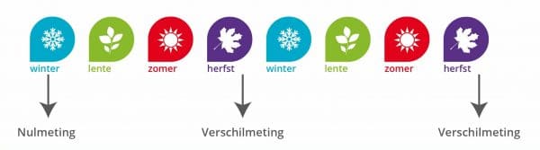 nul- en verschilmeting-05
