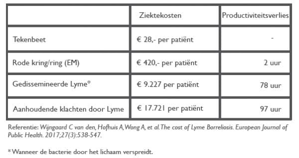 Tabel met een overzicht van de ziektekosten per zwaarheid van de ziekte van Lyme